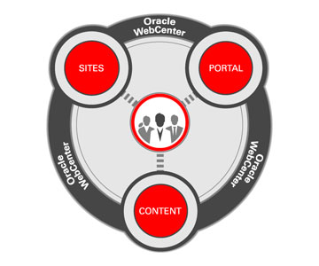 Oracle Webcenter