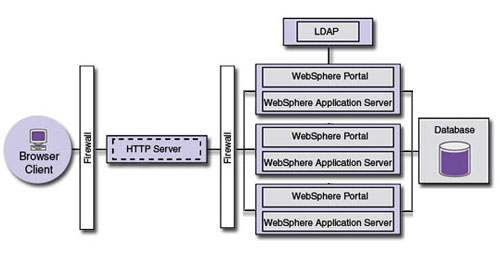 WebSphere Portal
