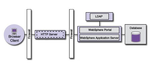WebSphere Portal