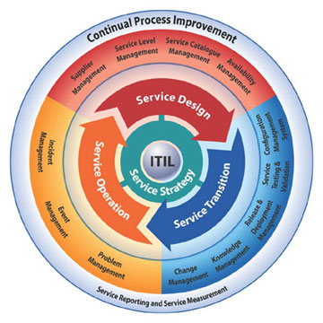 Il ciclo di vita ITIL
