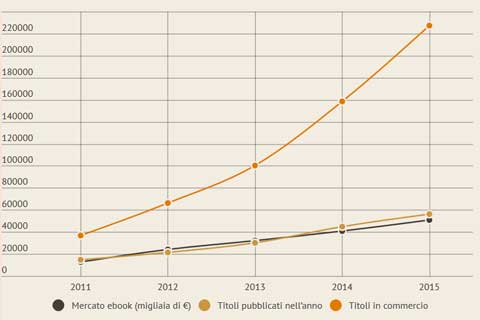 Mercato ebook in Italia